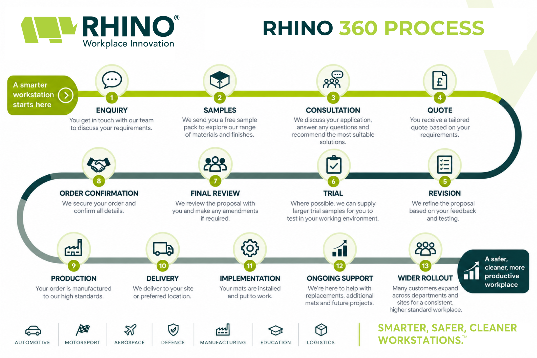 The Rhino 360 Process scaled